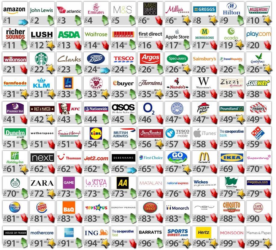 Which 100 brands are providing the best customer experience? Analysis Retail Week